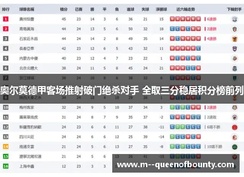 奥尔莫德甲客场推射破门绝杀对手 全取三分稳居积分榜前列